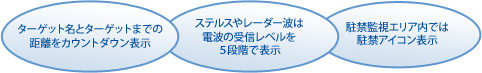 1.ターゲット名とターゲットまでの距離をカウントダウン表示　 2.ステルスやレーダー波は電波の受信レベルを５段階で表示　3.駐禁監視エリア内では駐禁アイコン表示