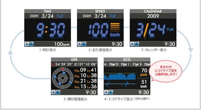 1：時計表示　2：走行速度表示　3：カレンダー表示　4：エコドライブ表示［特許出願中］「あなたのエコドライブ度を点数評価します！」　5：測位情報表示