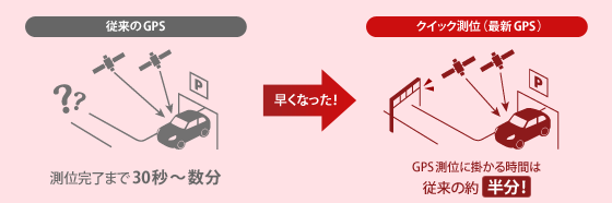 クイック測位(最新GPS)と従来のGPS比較