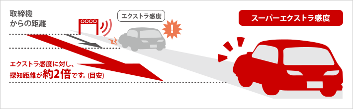 イメージ：超高感度レーダー波受信