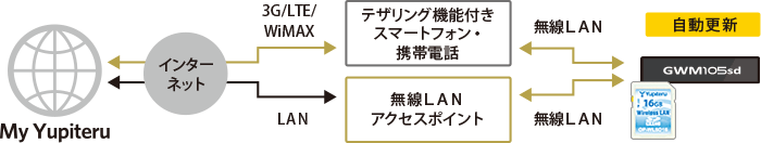 無線LANを使用しての自動更新の流れ