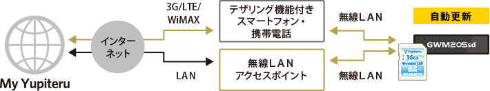 無線LANを使用しての自動更新の流れ