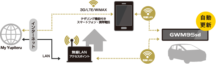 無線LANを使用しての自動更新の流れ