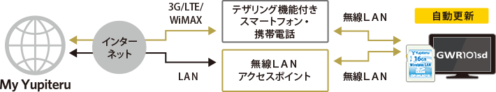 無線LANを使用しての自動更新の流れ