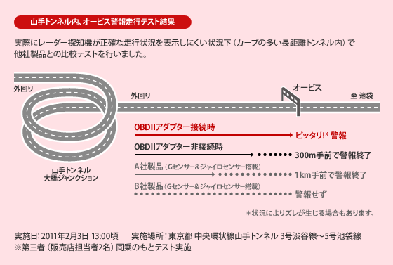 イメージ　山手トンネル内、オービス警報走行テスト結果