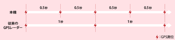 イメージ　測位感覚