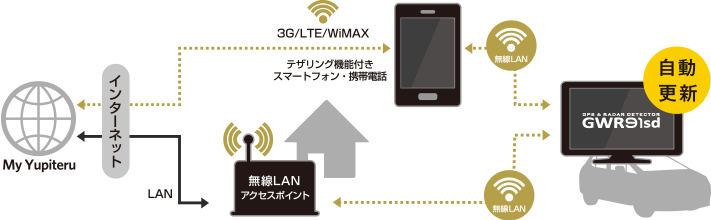 無線LANを使用しての自動更新の流れ