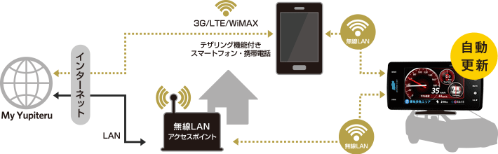 無線LANを使用しての自動更新の流れ