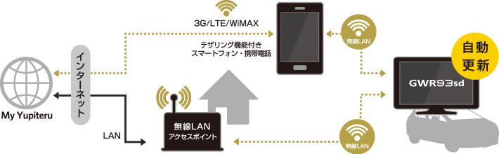 無線LANを使用しての自動更新の流れ