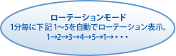 ローテーションモード：1分毎に下記1～5を自動でローテーション表示。1→2→3→4→5→1→・・・