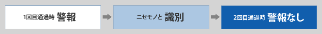 1回目通過時 警報　→　ニセモノと 識別　→　2回目通過時 警報なし