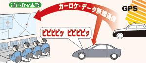 カーロケ無線受信機能説明図