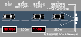 システム(新型オービス)