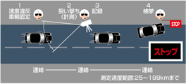 ステルス型取締り機