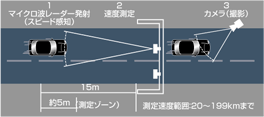 一般レーダー式オービス