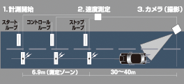 ループコイル式オービス・LHシステム