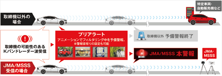 新機能「プリアラート」機能