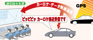 カーロケ無線受信機能説明図
