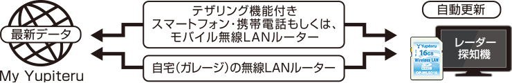 無線LANを使用しての自動更新の流れ