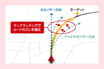 イメージ　マップマッチングシステム