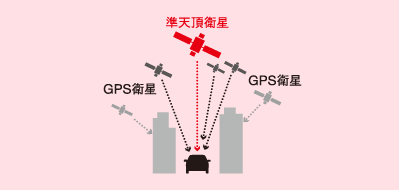 準天頂衛星「みちびき」対応