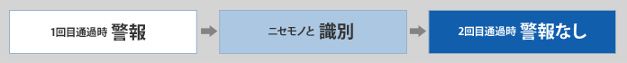 1回目通過時 警報、ニセモノと 識別、2回目通過時 警報なし