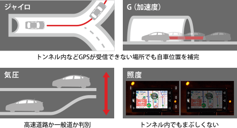 業界最多！ 4センサー搭載で、さらに精度アップ！