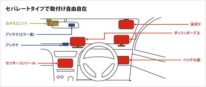 セパレートタイプで取付け自由自在