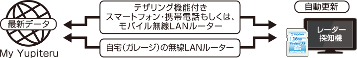 無線LANを使用しての自動更新の流れ