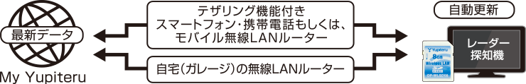 無線LANを使用しての自動更新の流れ