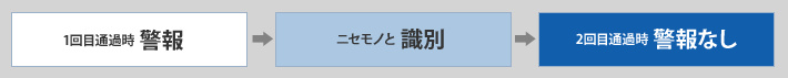 1回目通過時 警報、ニセモノと 識別、2回目通過時 警報なし