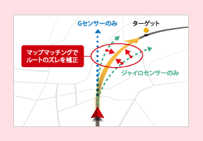 イメージ　マップマッチングでルートのズレを補正