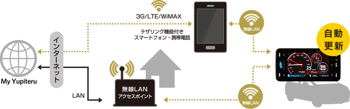 無線LANを使用しての自動更新の流れ