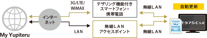 無線LANを使用しての自動更新の流れ