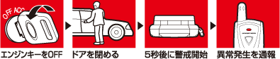 エンジンキーをOFF→ドアを閉める→5秒後に警戒開始→異常発生を通報