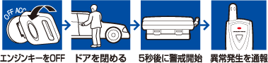 エンジンキーをOFF→ドアを閉める→5秒後に警戒開始→異常発生を通報