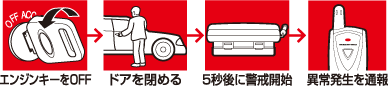 エンジンキーをOFF→ドアを閉める→5秒後に警戒開始→異常発生を通報