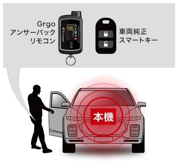 ドア開錠時に本機から電波Aを発信