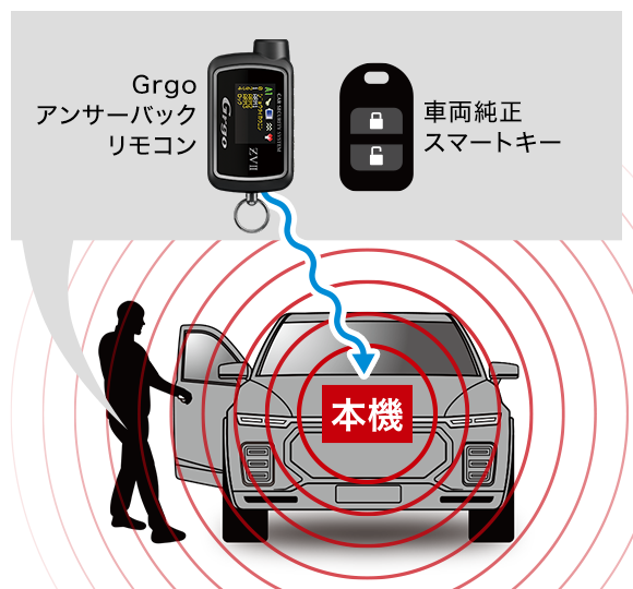 リモコンが電波Aを受信すると微弱な電波Bを本機へ返信