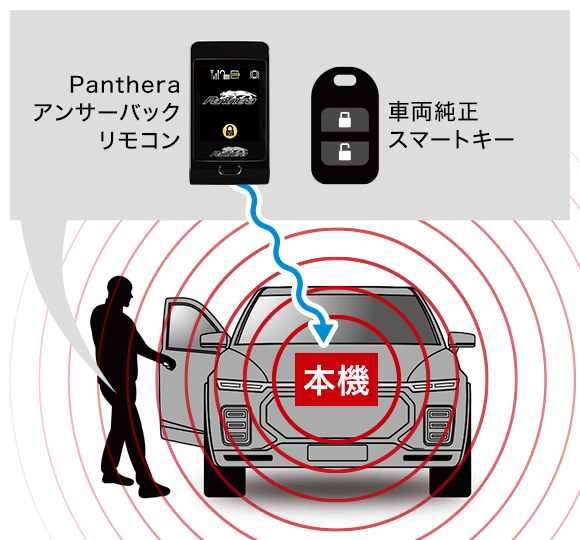 リモコンが電波Aを受信すると微弱な電波Bを本機へ返信