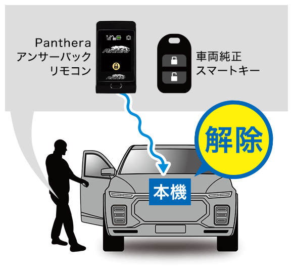 本機がリモコンの電波Bを受信するとセキュリティが解除され発報しません