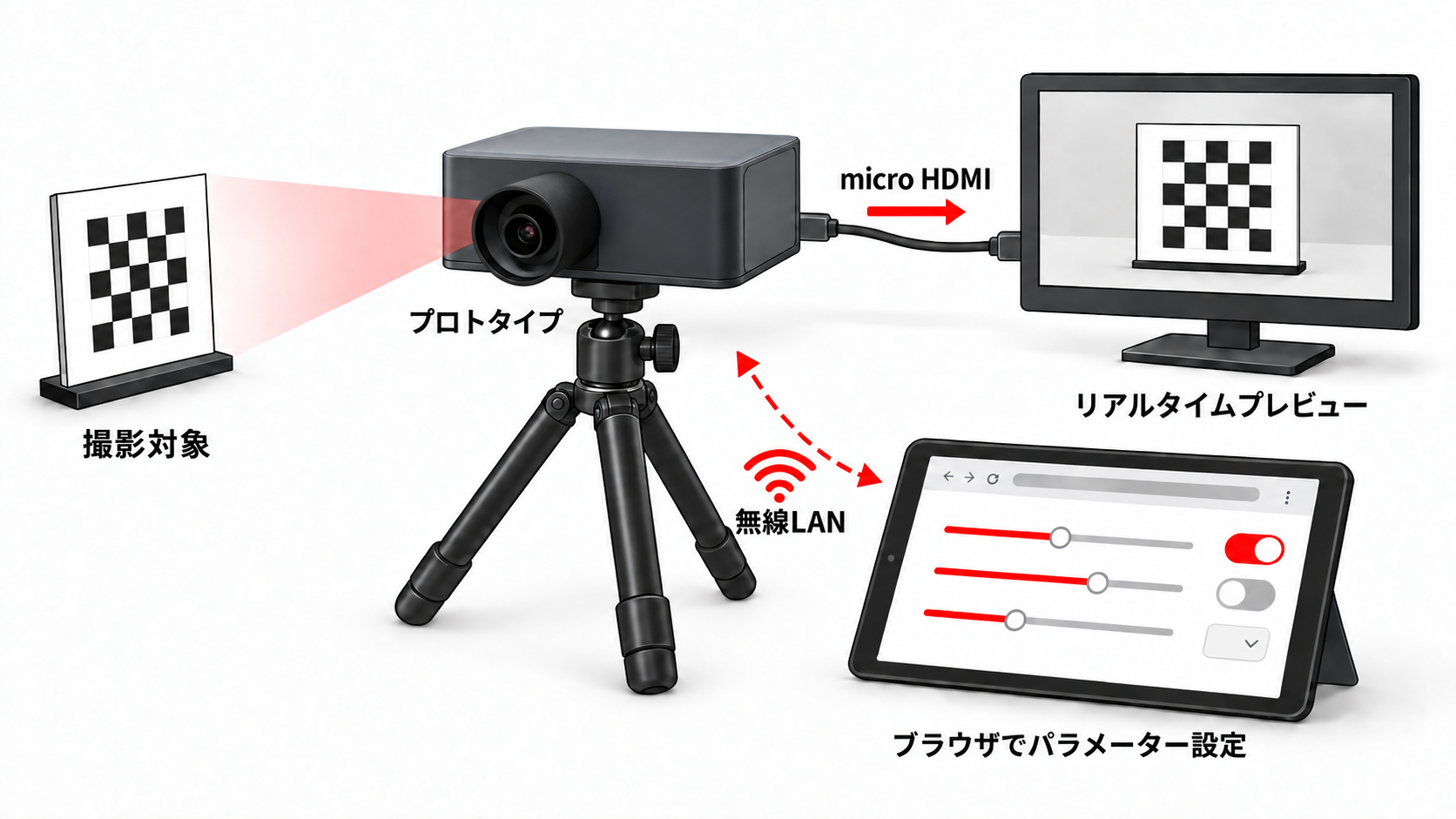 撮影対象を映すプロトタイプを三脚に設置し、micro HDMI接続のモニターでリアルタイムプレビューを確認しながら、無線LAN接続のタブレットからパラメーターを設定するイメージ