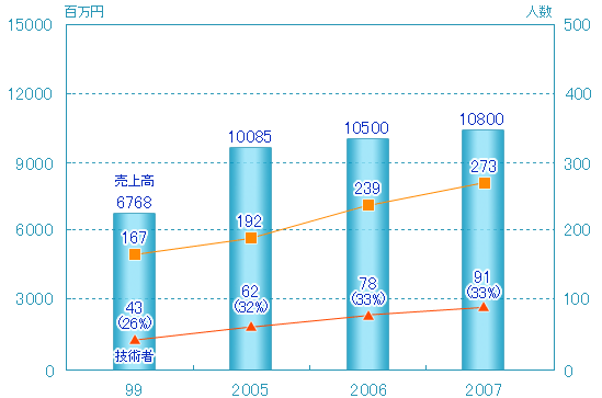 売上高／社員数（技術者）の推移