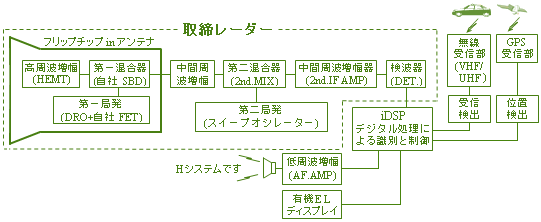 レーダー探知機の受信