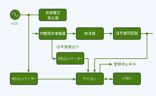 間欠動作回路ブロック