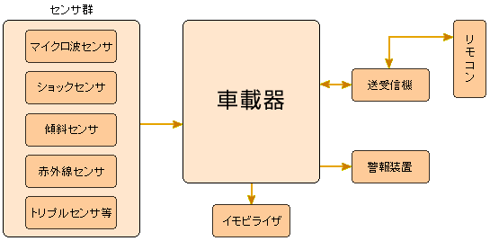 セキュリティ装置の技術 