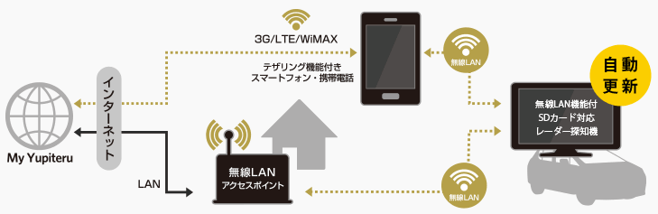 お使いのレーダー探知機が無線LAN更新に対応！