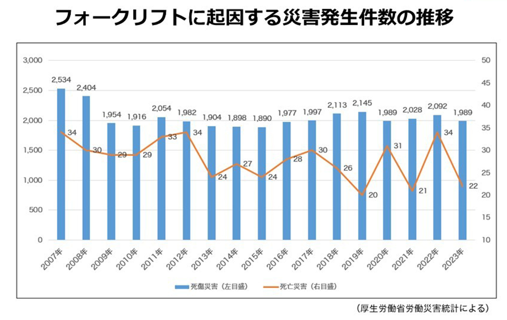 フォークリフト災害発生件数