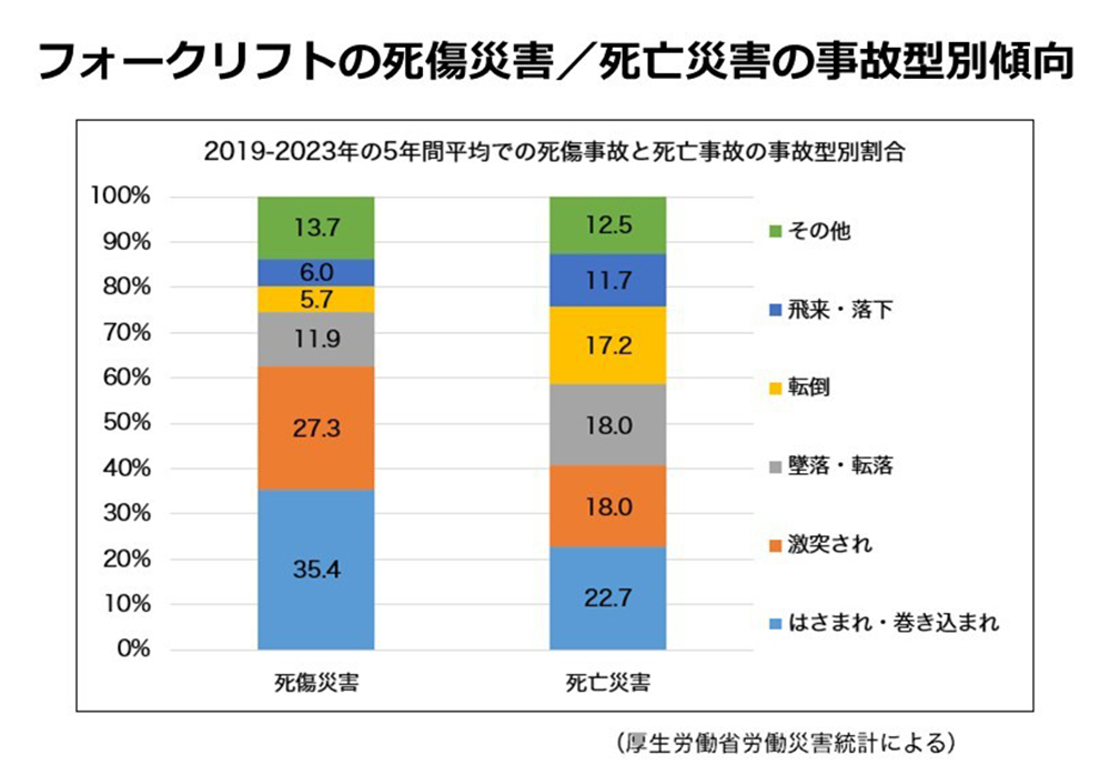 フォークリフト死亡災害