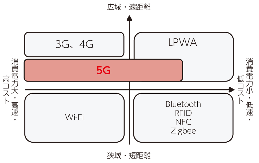 ワイヤレス 非接触
